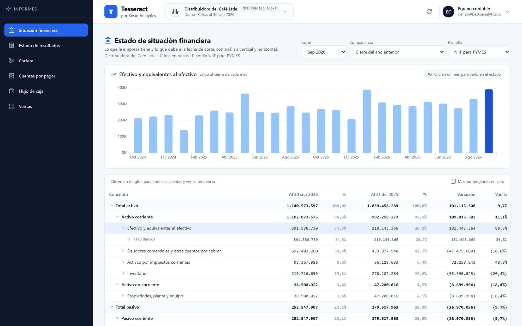Un renglón del estado financiero abierto hasta sus cuentas, con su tendencia, con una empresa de demostración (cifras ficticias)