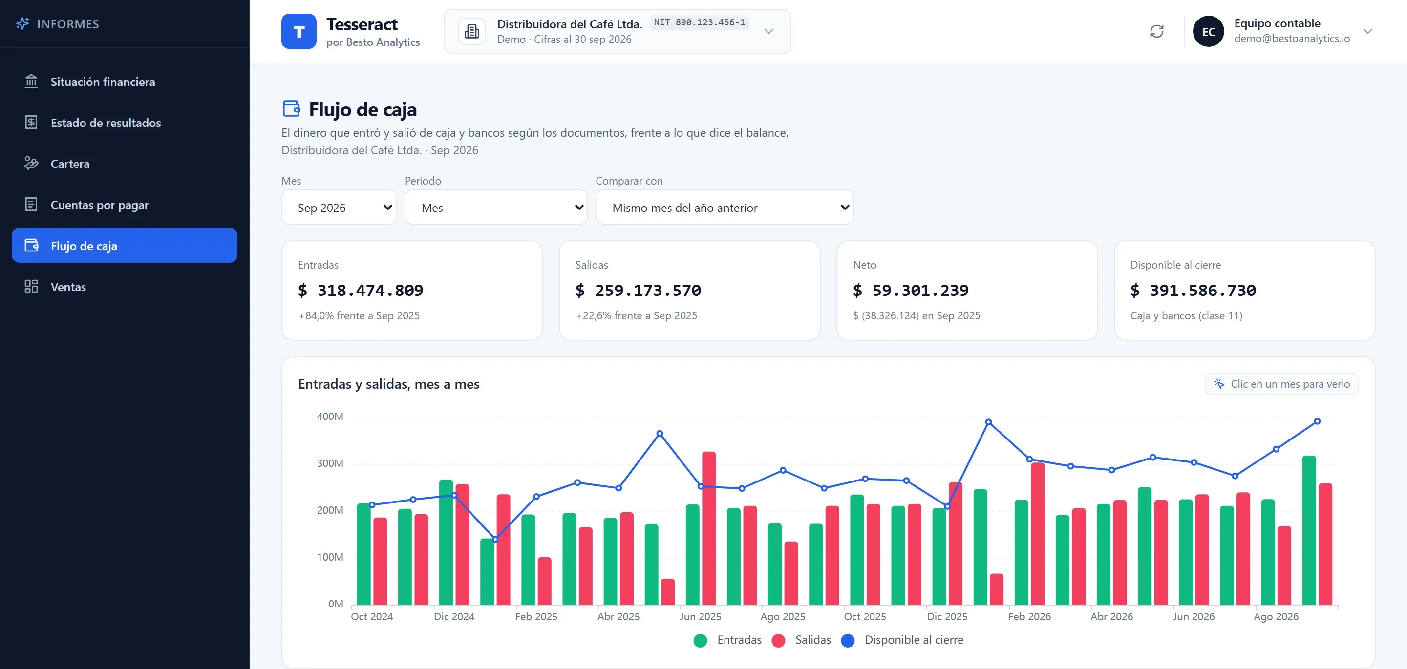 El flujo de caja en Tesseract, con entradas, salidas y disponible al cierre, con una empresa de demostración (cifras ficticias)