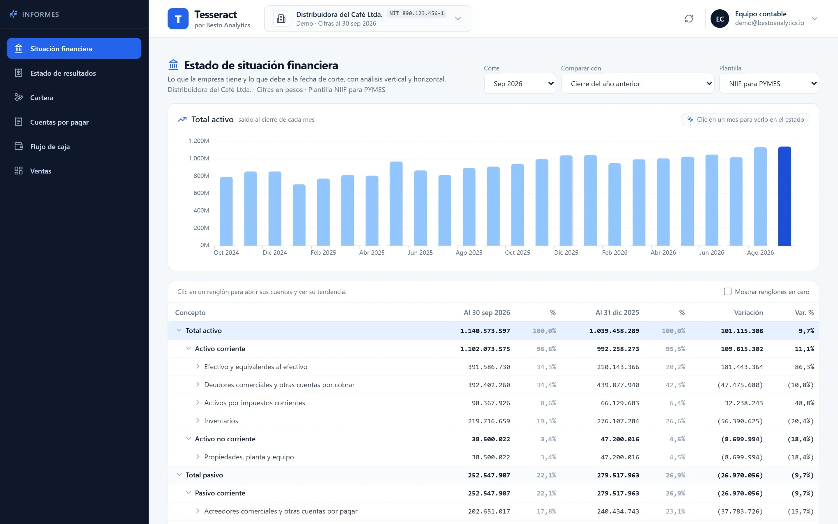 El estado de situación financiera en Tesseract, con una empresa de demostración (cifras ficticias)